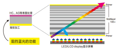 美成防藍光膜結(jié)構(gòu)示意圖